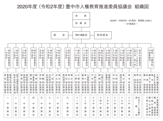 2020年度（令和2年度）豊中市人権教育推進委員協議会 組織図